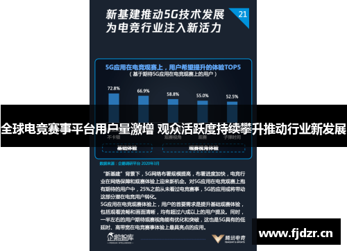 全球电竞赛事平台用户量激增 观众活跃度持续攀升推动行业新发展